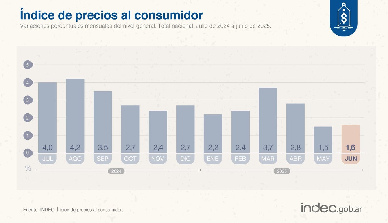 Leve aumento de la inflación: en junio fue del 1,6%